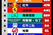 F1新加坡大奖赛赛后车队积分榜：迈凯伦扩大领先优势