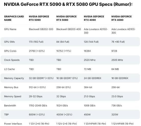 曝RTX 5080显存速率高达32Gbps！带宽提升巨大